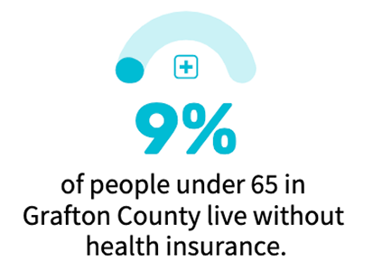 9 percentofpeople under 65 have no health insurance