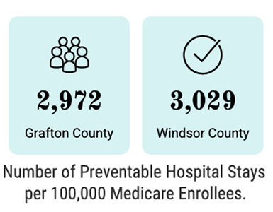 Number of preventable hospital stays