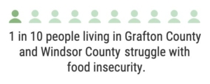 1 in 10 people living in Grafton and Windsor Counties struggle with food insecurity