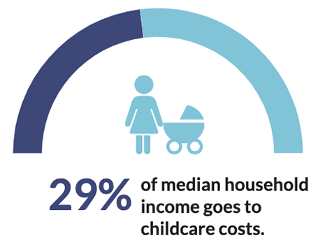 Childcare costs are 29 percent of median income in Windsor county