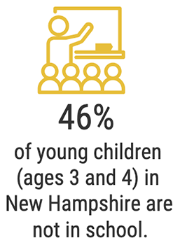 46 percent of young children ages 3 and 4 are not in school