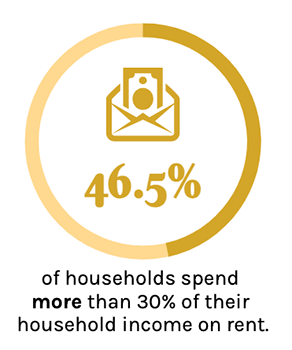 - Percentage of households that spend greater than 30% of their household income on rent.